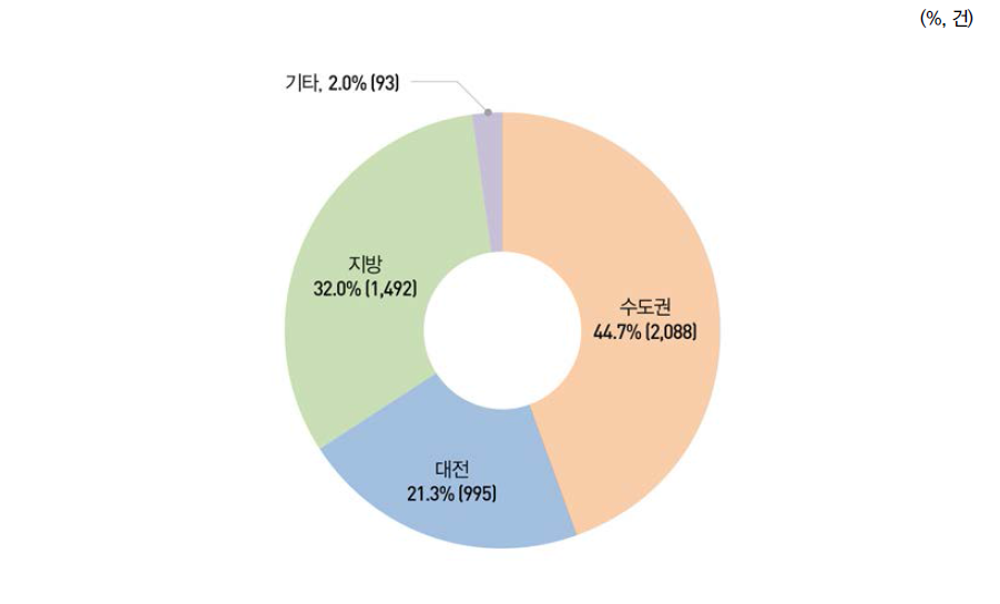 지역별 국내특허 출원 비중