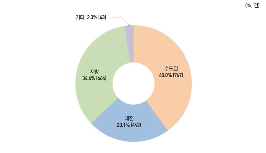 지역별 국내특허 등록 비중