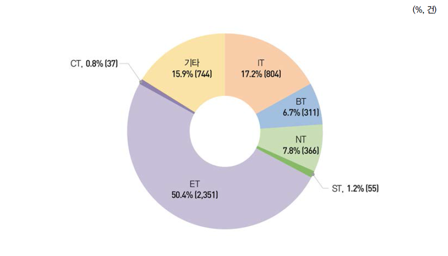 6T 분야별 국내특허 출원 비중