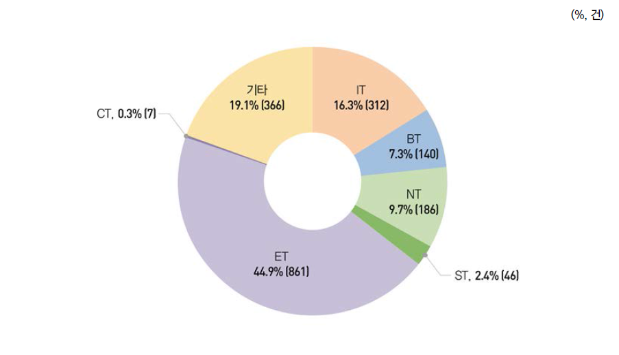 6T 분야별 국내특허 등록 비중