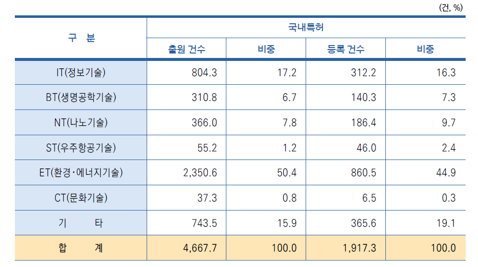 6T 분야별 국내특허 현황