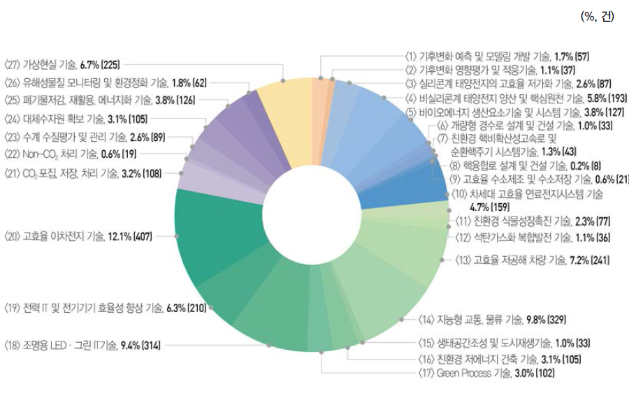 중점녹색기술별 국내특허 출원 비중