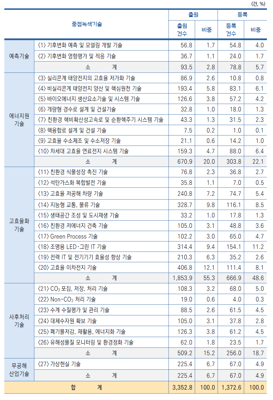 중점녹색기술별 국내특허 현황