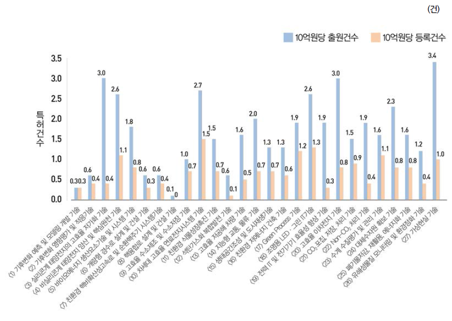 중점녹색기술별 연구비 투입 대비 국내특허 건수