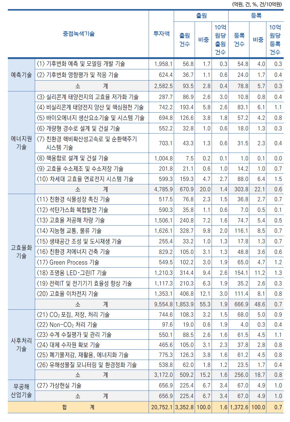 중점녹색기술별 연구비 투입 대비 국내특허 건수