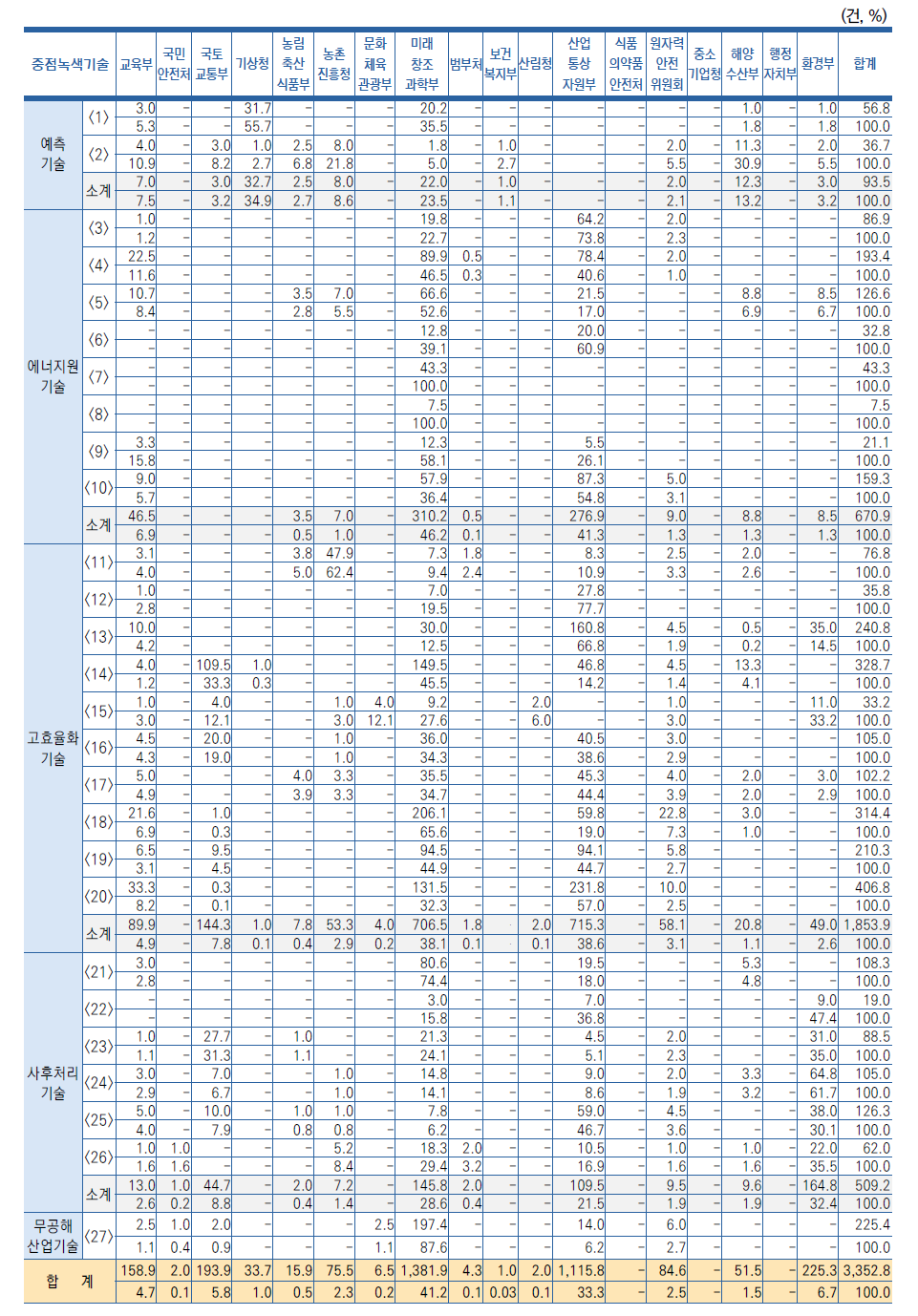 중점녹색기술별･부처별 국내특허 출원 현황