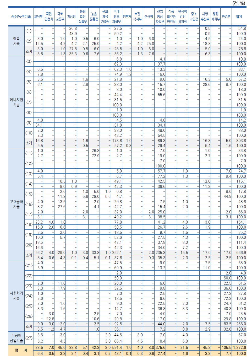 중점녹색기술별･부처별 국내특허 등록 현황