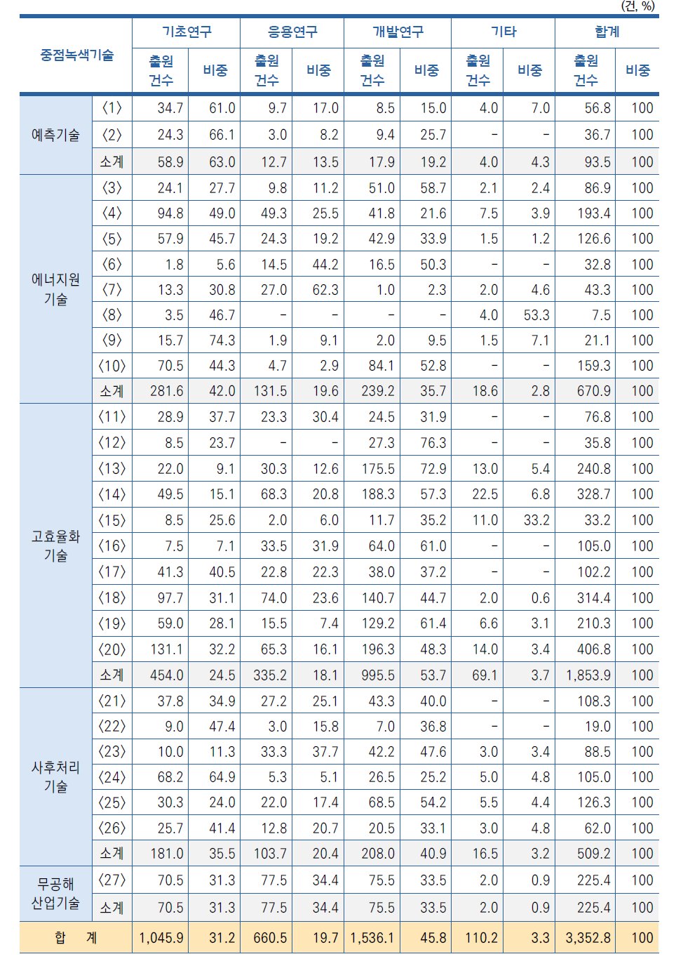 중점녹색기술별 연구개발단계별 국내특허 출원 현황