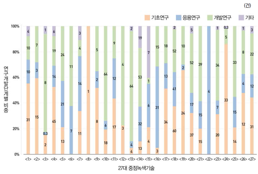 중점녹색기술별･연구개발단계별 국내특허 등록 현황