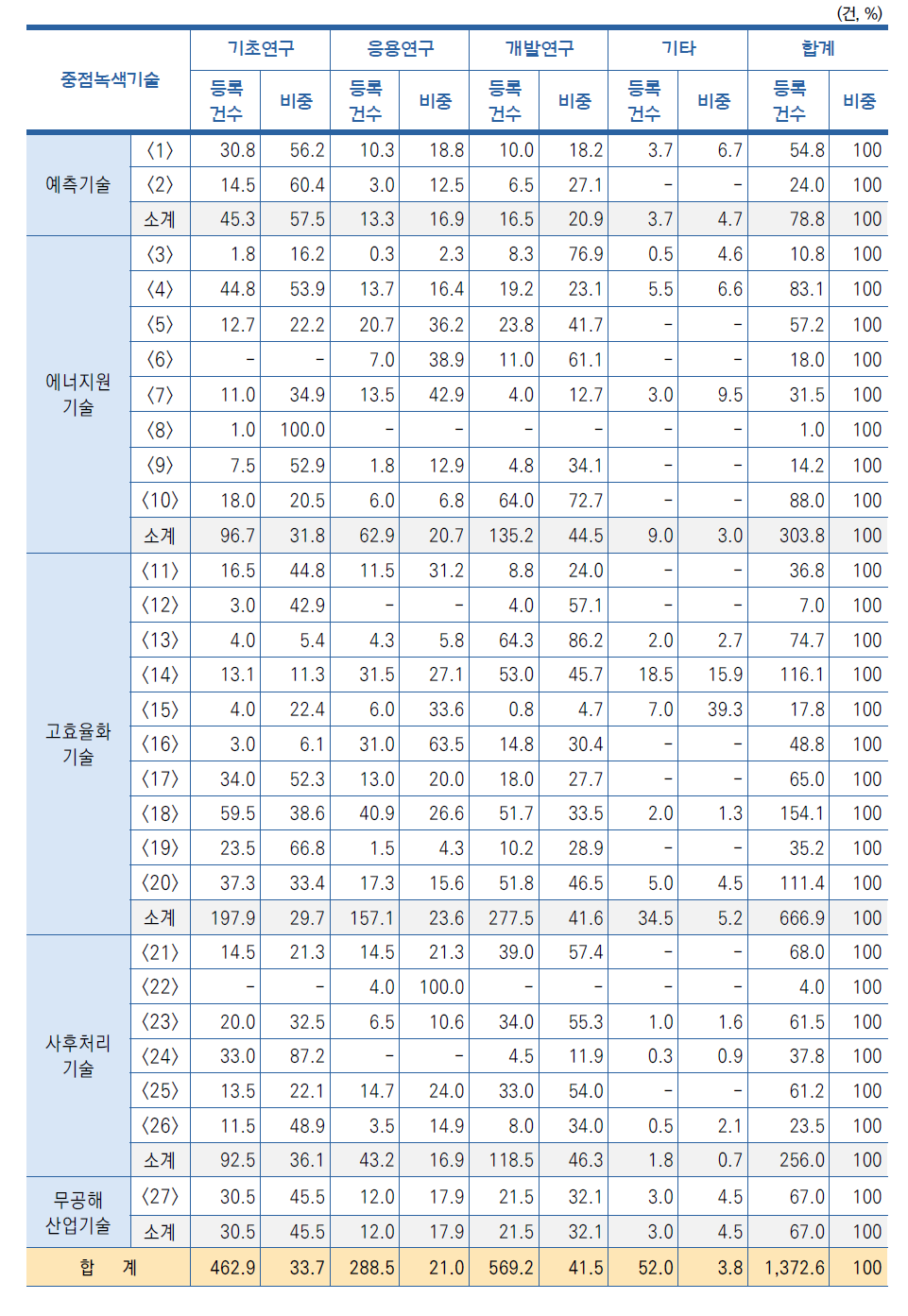 중점녹색기술별･연구개발단계별 국내특허 등록 현황