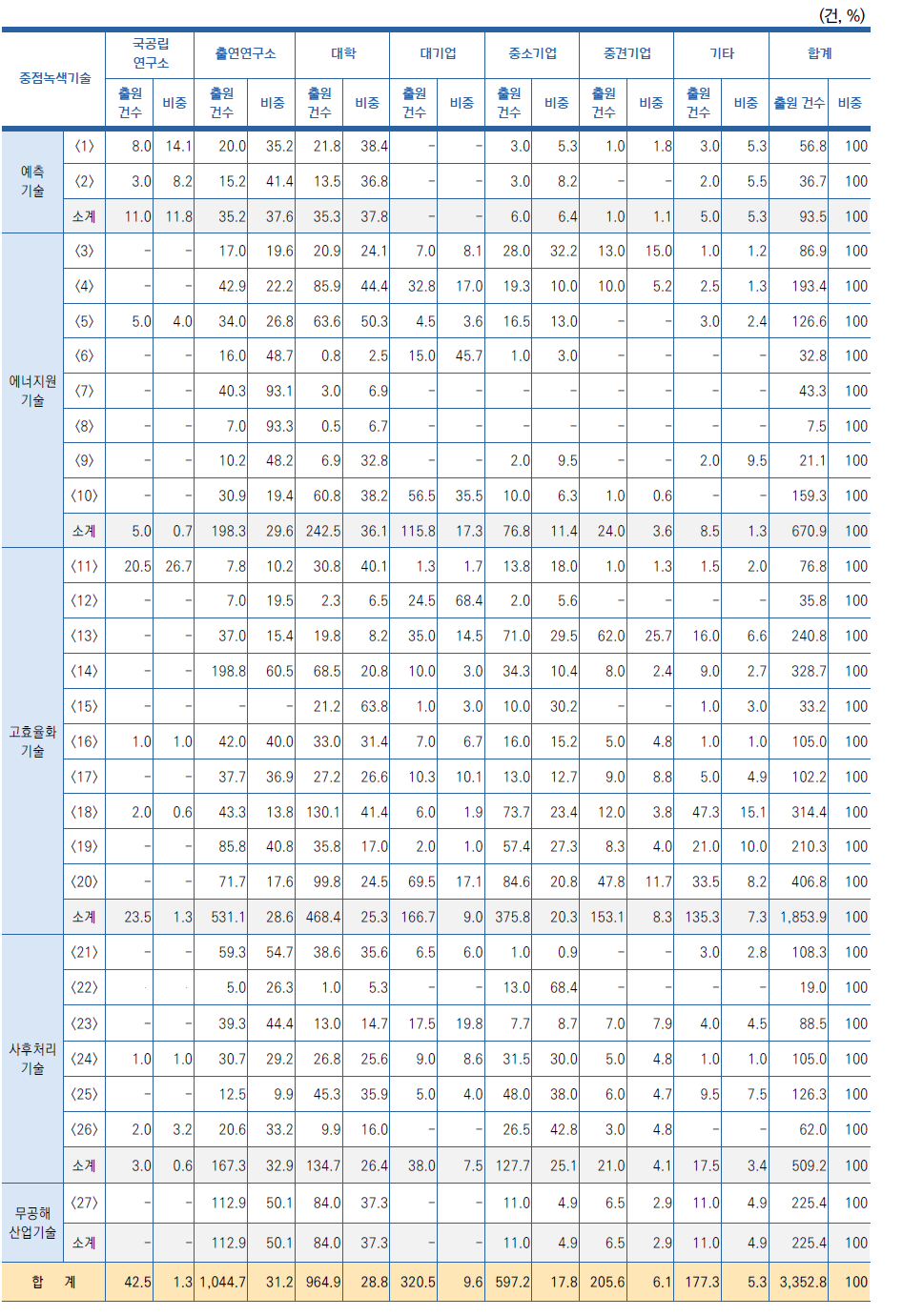 중점녹색기술별･연구수행주체별 국내특허 출원 현황