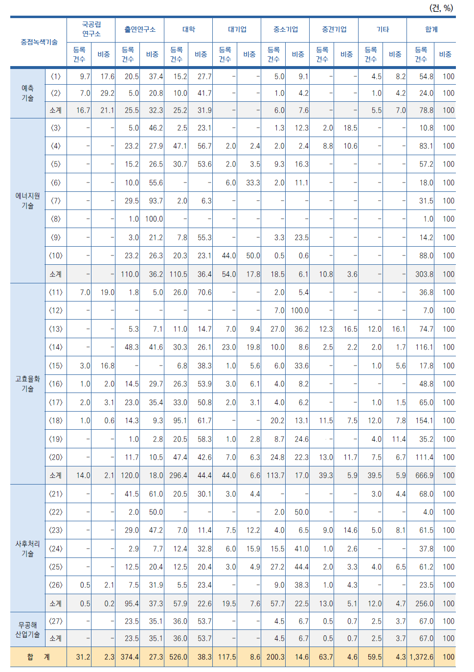 중점녹색기술별･연구수행주체별 국내특허 등록 현황