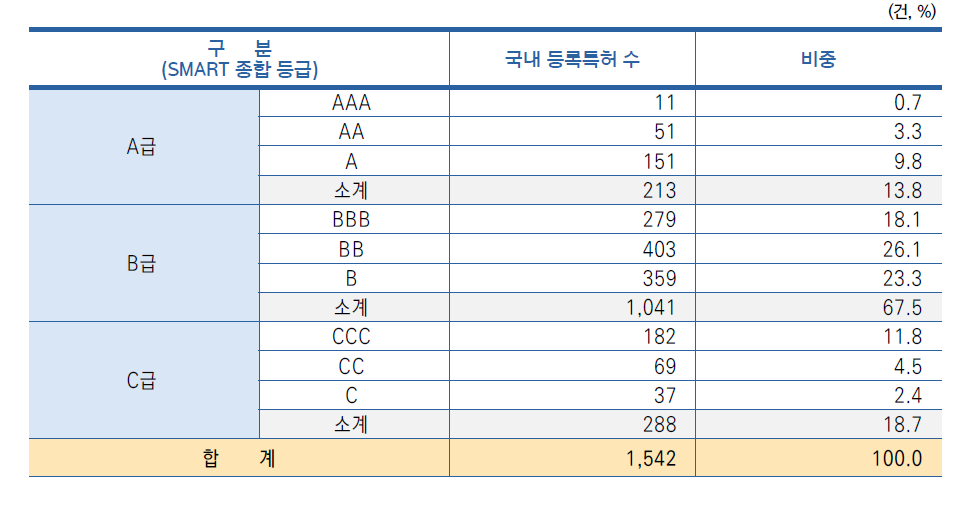 등급별 국내 중점녹색기술 등록특허 현황