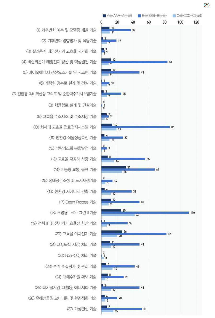 국내 중점녹색기술 등록특허 등급별 건수