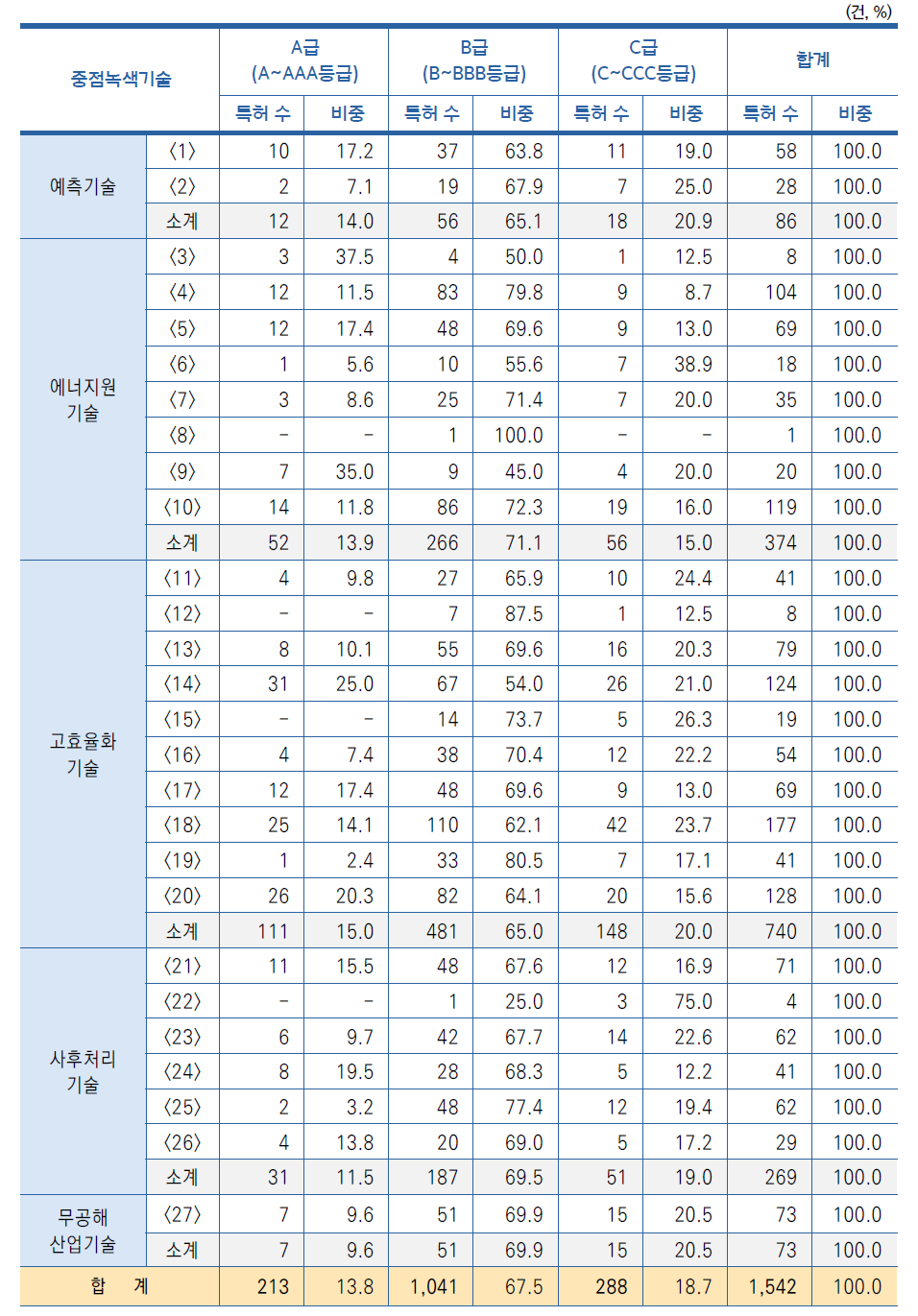 중점녹색기술별 국내 등록특허 질적 성과 분석 현황