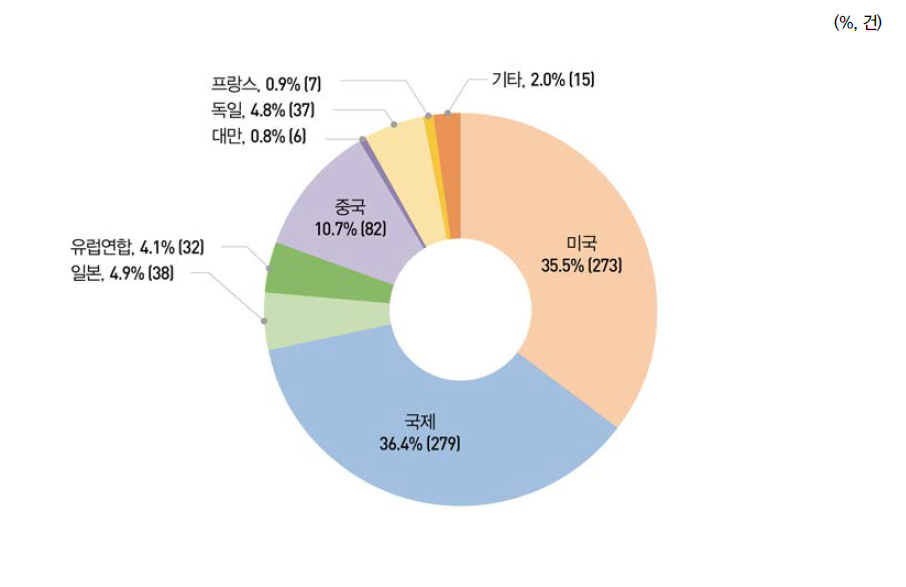 국가별 해외특허 출원 비중