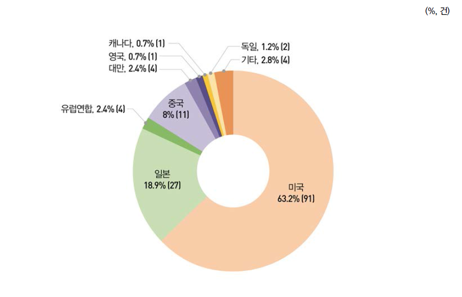 국가별 해외특허 등록 비중