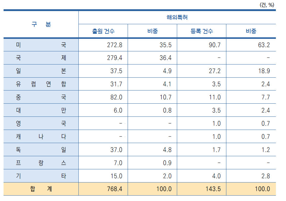 해외특허 출원 및 등록 현황