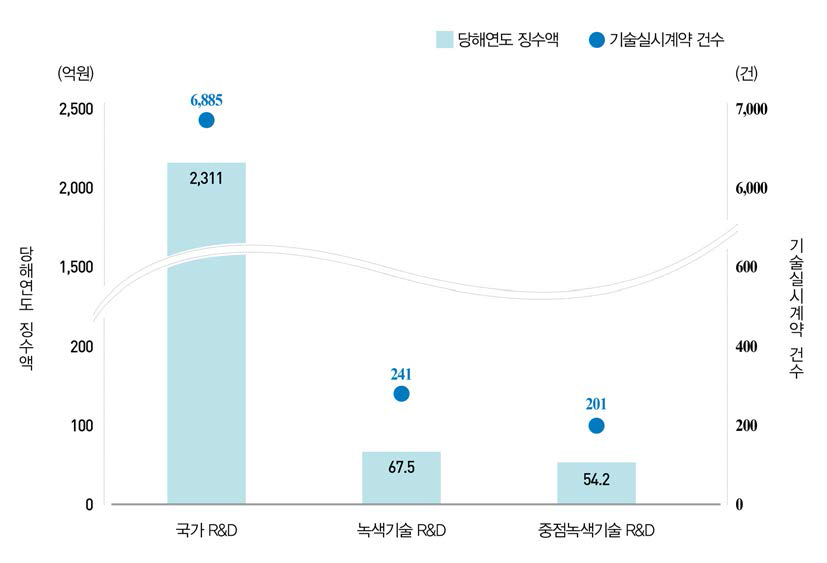 기술료 현황