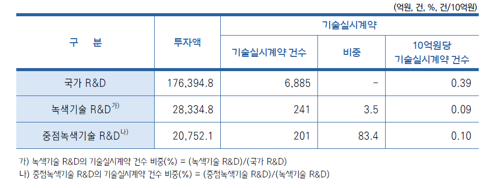 연구비 투입 대비 기술실시계약 건수