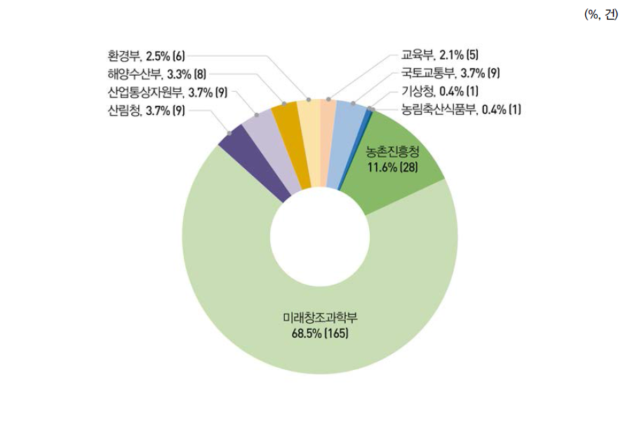 부처별 기술실시계약 건수 비중