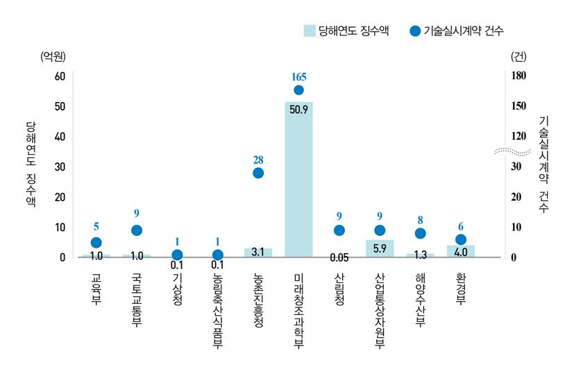 부처별 기술료 현황