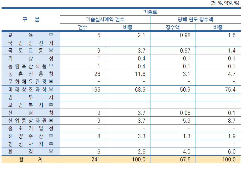 부처별 기술료 현황