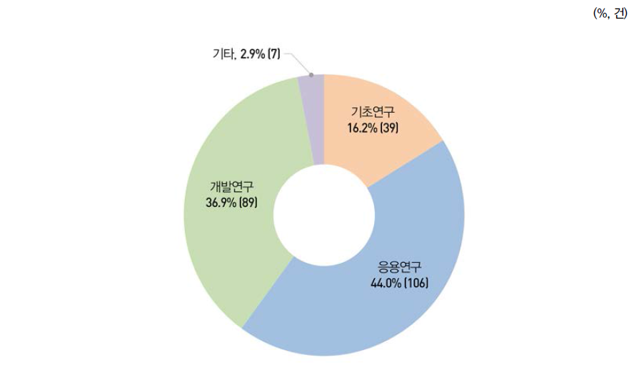 연구개발단계별 기술실시계약 건수 비중