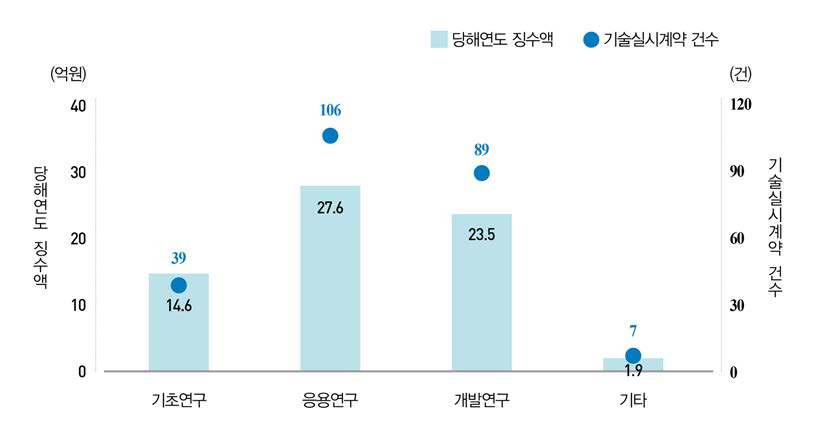 연구개발단계별 기술료 현황