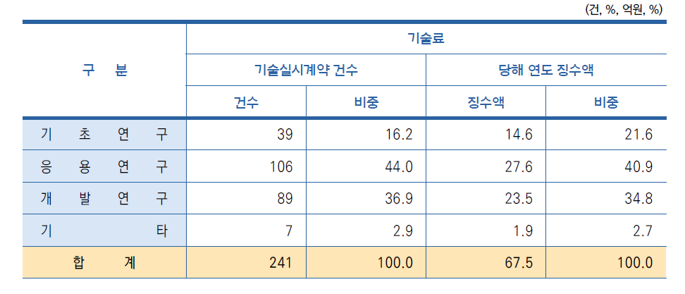 연구개발단계별 기술료 현황