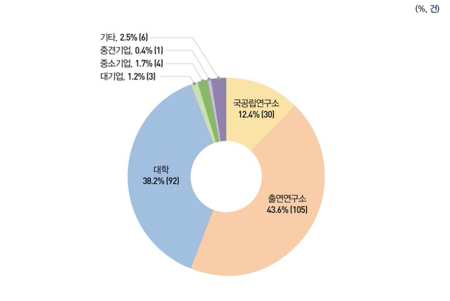 연구수행주체별 기술실시계약 건수 비중