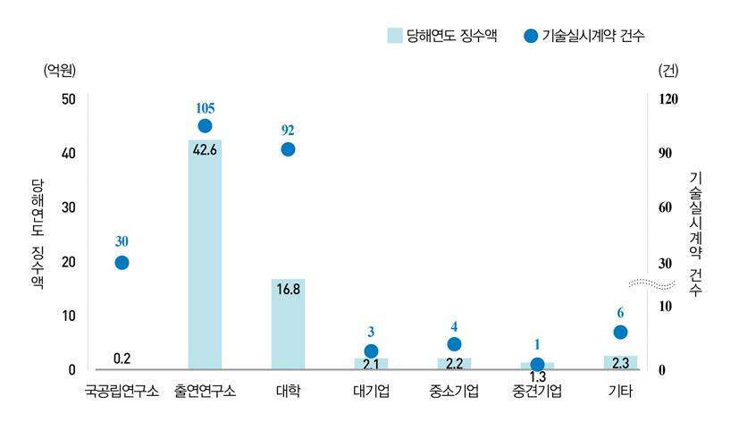 연구수행주체별 기술료 현황