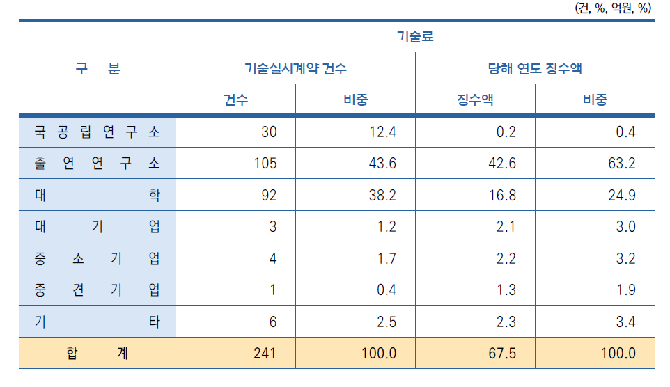 연구수행주체별 기술료 현황