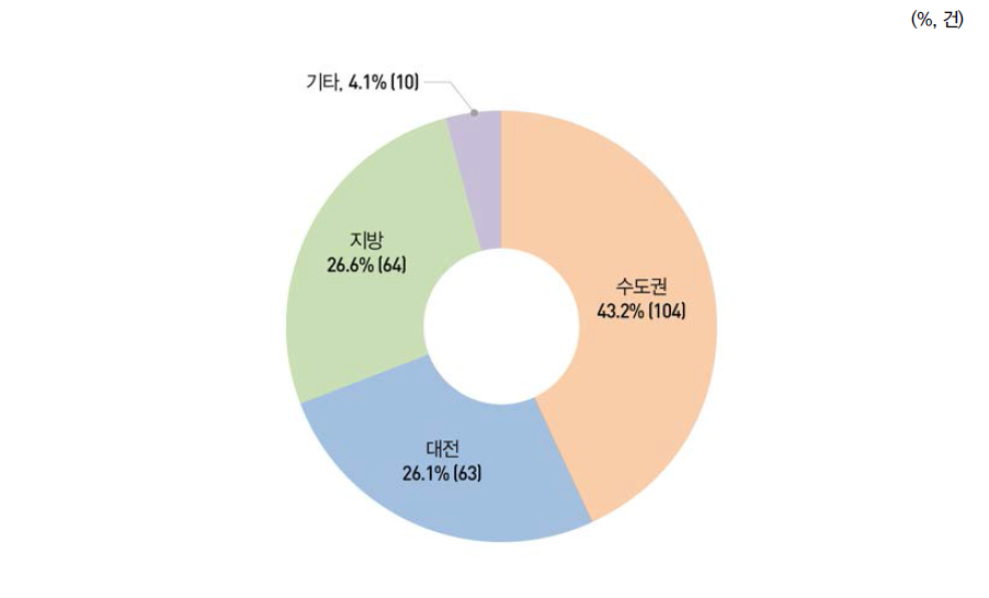 지역별 기술실시계약 건수 비중