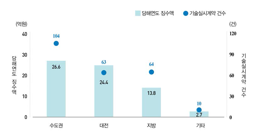 지역별 기술료 현황