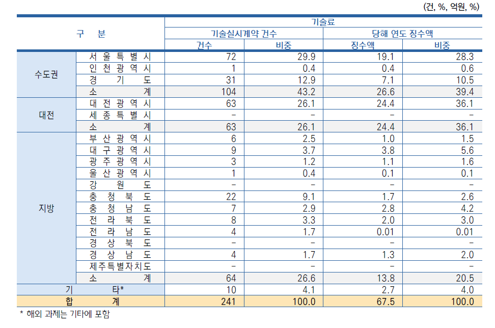 지역별 기술료 현황