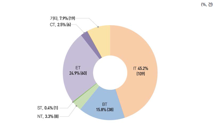 6T 분야별 기술실시계약 건수 비중