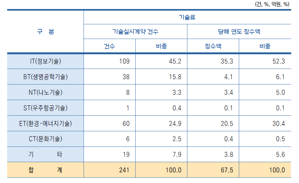 6T 분야별 기술료 현황