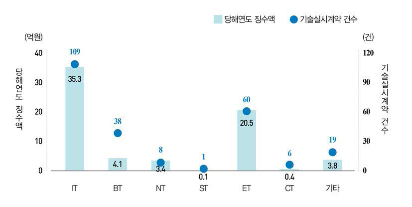 6T 분야별 기술료 현황