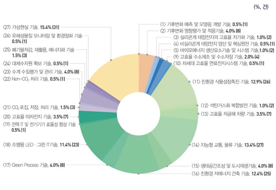 중점녹색기술별 기술실시계약 건수 비중