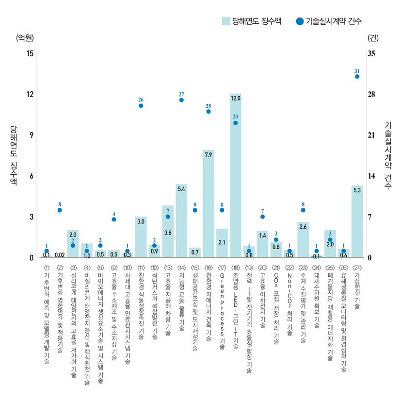 중점녹색기술별 기술료 현황