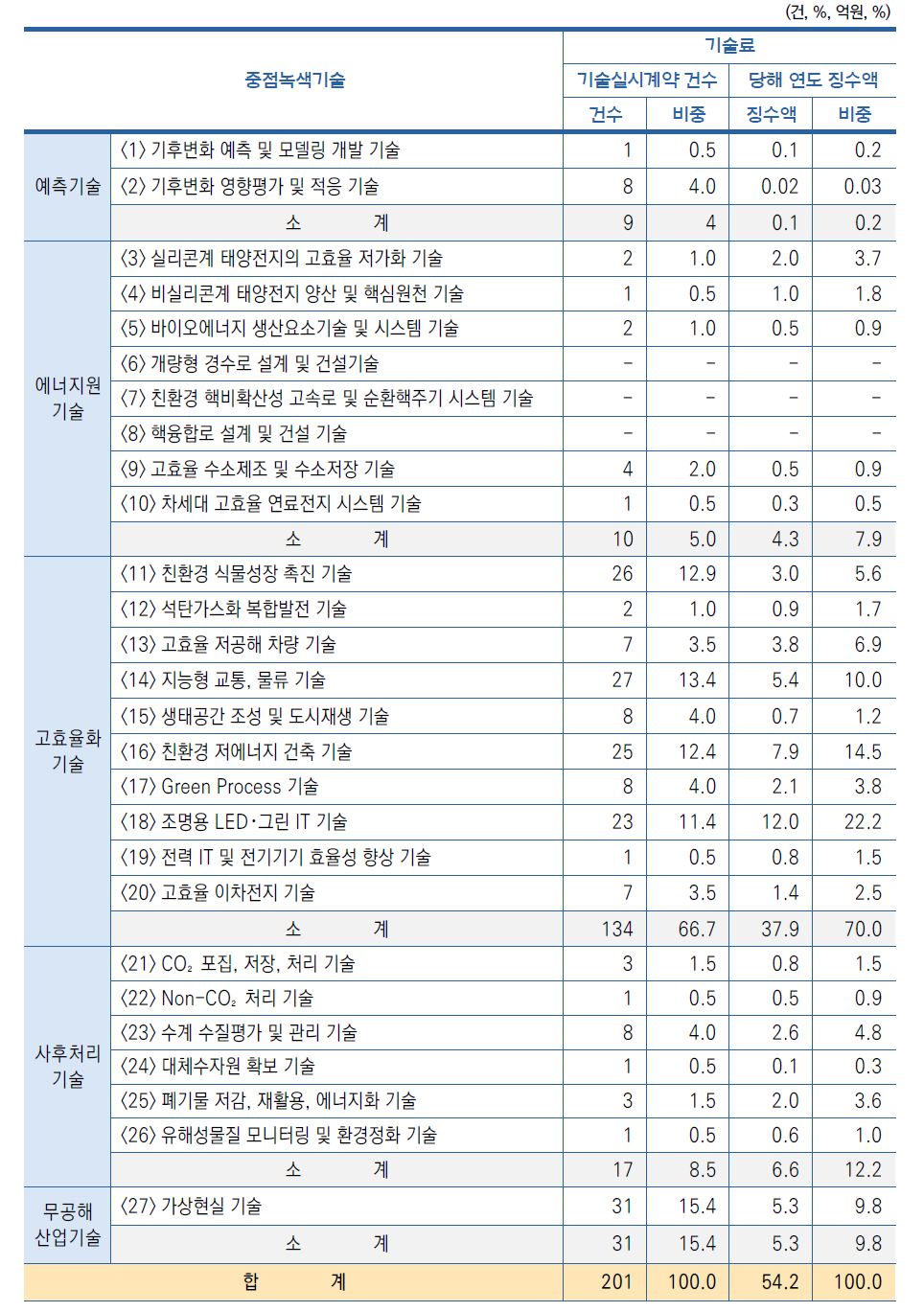 중점녹색기술별 기술료 현황