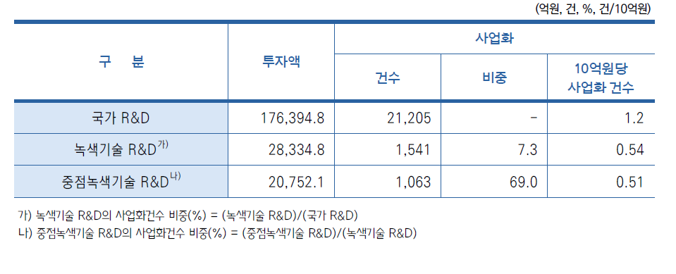 사업화 현황 및 연구비 투입 대비 사업화 건수 비교