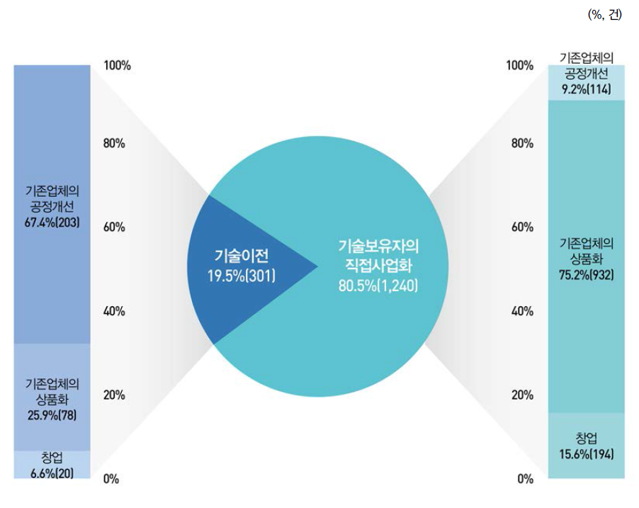 사업화 형태별 현황