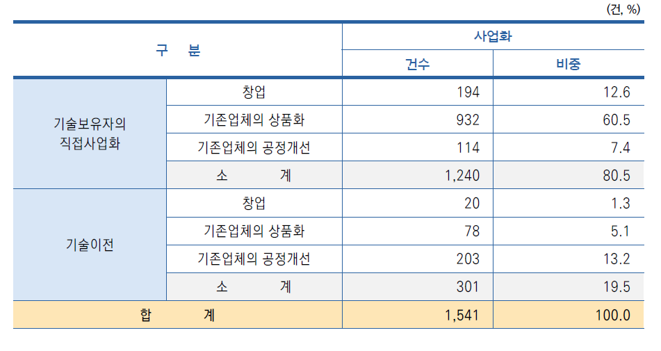 형태별 사업화 현황