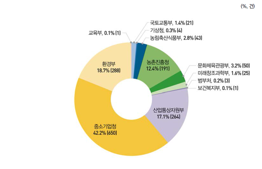 부처별 사업화 건수 현황