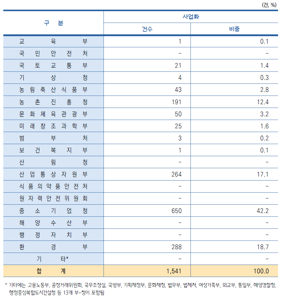 부처별 사업화 건수 현황