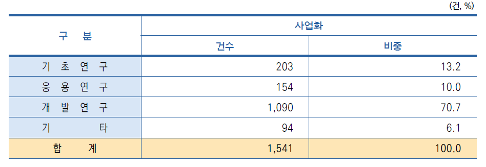 연구개발단계별 사업화 건수 현황