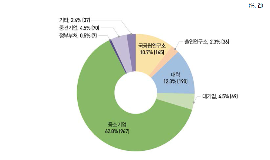 연구수행주체별 사업화 건수 현황