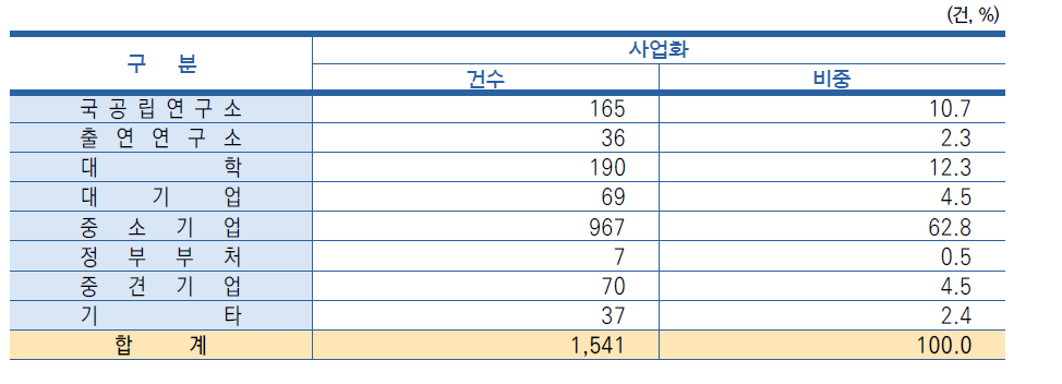 연구수행주체별 사업화 건수 현황